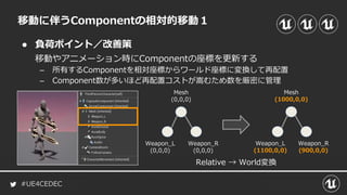 #UE4CEDEC
● 負荷ポイント／改善策
移動やアニメーション時にComponentの座標を更新する
– 所有するComponentを相対座標からワールド座標に変換して再配置
– Component数が多いほど再配置コストが嵩むため数を厳密に管理
移動に伴うComponentの相対的移動１
Mesh
(0,0,0)
Weapon_L
(0,0,0)
Weapon_R
(0,0,0)
Relative → World変換
Mesh
(1000,0,0)
Weapon_L
(1100,0,0)
Weapon_R
(900,0,0)
 