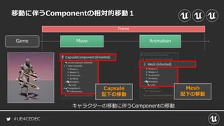 #UE4CEDEC
移動に伴うComponentの相対的移動１
Game AnimationMove
Frame
Capsule
配下の移動
Mesh
配下の移動
キャラクターの移動に伴うComponentの移動
 