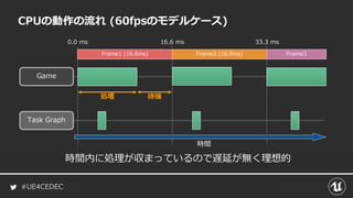 #UE4CEDEC
CPUの動作の流れ (60fpsのモデルケース)
Game
Task Graph
Frame1 (16.6ms) Frame2 (16.6ms) Frame3
16.6 ms 33.3 ms0.0 ms
時間
処理 待機
時間内に処理が収まっているので遅延が無く理想的
 