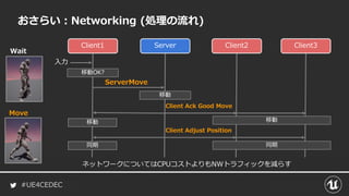 #UE4CEDEC
おさらい：Networking (処理の流れ)
ネットワークについてはCPUコストよりもNWトラフィックを減らす
入力
移動OK?
移動
ServerMove
移動
Client Ack Good Move
移動
同期
Client Adjust Position
同期
Client1 Server Client2 Client3
Move
Wait
 