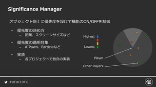 #UE4CEDEC
オブジェクト同士に優先度を設けて機能のON/OFFを制御
• 優先度の決め方
– 距離、スクリーンサイズなど
• 優先度の適用対象
– AIPawn、Particleなど
• 実装
– 各プロジェクトで独自の実装
Significance Manager
Highest
Lowest
Player
Other Players
 