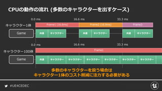 #UE4CEDEC
共通 キャラクター
CPUの動作の流れ (多数のキャラクターを出すケース)
Game
キャラクター1体
Game
16.6 ms 33.3 ms0.0 ms
キャラクター100体
共通 キャラクター キャラクター キャラクター キャラクター キャラクター
Frame1
キャラクター
多数のキャラクターを扱う場合は
キャラクター1体のコスト削減に注力する必要がある
Frame1 (16.6ms) Frame2 (16.6ms) Frame3
16.6 ms 33.3 ms0.0 ms
共通 キャラクター 共通 キャラクター
 