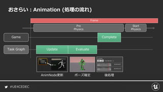 #UE4CEDEC
おさらい：Animation (処理の流れ)
Game
Task Graph Update
Complete
Evaluate
Start
Physics
AnimNode更新 ポーズ確定 後処理
Frame
Pre
Physics
 