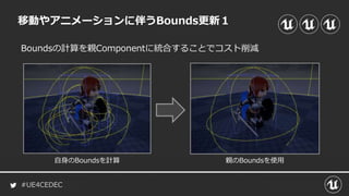#UE4CEDEC
Boundsの計算を親Componentに統合することでコスト削減
移動やアニメーションに伴うBounds更新１
自身のBoundsを計算 親のBoundsを使用
 