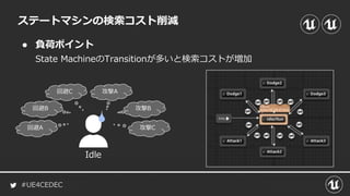 #UE4CEDEC
● 負荷ポイント
State MachineのTransitionが多いと検索コストが増加
ステートマシンの検索コスト削減
攻撃A
攻撃C
攻撃B
回避A
回避B
回避C
Idle
 