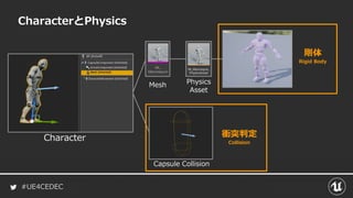 #UE4CEDEC
CharacterとPhysics
Mesh Physics
Asset
Capsule Collision
Character
剛体
Rigid Body
衝突判定
Collision
 