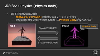 #UE4CEDEC
• UE4でのPhysicsの動作
– 物理エンジン(PhysX)で物理シミュレーションを行う
– Physicsを扱う空間(Physics Scene)にPhysics Bodyが投入される
おさらい：Physics (Physics Body)
PhysXUE4
Objectの生成や変化
シミュレーション結果
Physics Body
 