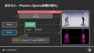 #UE4CEDEC
Frame
おさらい：Physics (Query処理の流れ)
Game
PhysX
Raycast
Trace Result
Pre
Physics
空間クエリはGame Threadで結果を待つ
 