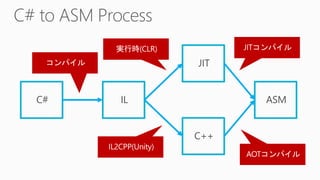 C# IL
C++
JIT
ASM
 