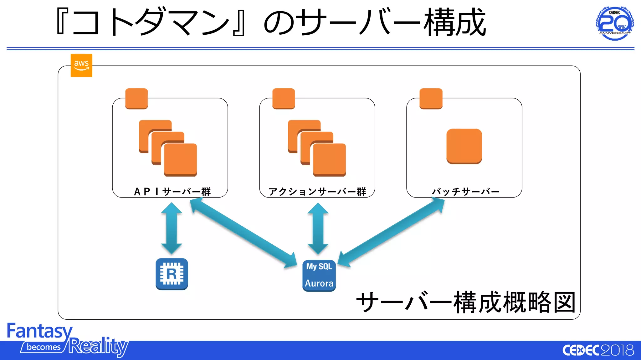 『コトダマン』のサーバー構成
サーバー構成概略図
ＡＰＩサーバー群 アクションサーバー群 バッチサーバー
Aurora
 