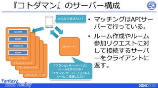 アクションサーバーN
…
アクションサーバー３
アクションサーバー２
『コトダマン』のサーバー構成
アクションサーバー１
MASTER
PROXY
RESOLVER
ROOM
• マッチングはAPIサー
バーで行っている。
• ルーム作成やルーム
参加リクエストに対
して接続するサーバ
ーをクライアントに
返す。
APIサーバー
みんなで遊びたい！
「アクションサーバー１」に
ルームを作りなさい
「アクションサーバー１」にある
ルームに接続しなさい
 