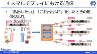 • 「私出したい」「これ出せば?」をしたときの通
信の流れ
４人マルチプレイにおける通信
これ出せば? 私出したい
これ出せば？ 私出したい
これ出せば？
これ出せば？
私出したい
私出したい
他人の番
 