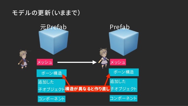 Cedec18 ココが変わる Unityの新しいエディタワークフロー