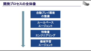 開発プロセスの全体像 
自動プレイ環境 
の整備 
ルールベース 
エージェント 
特徴量 
エンジニアリング 
機械学習 
エージェント 
 