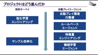 プロジェクトはどう進んだか 
自動プレイ環境 
の整備 
ルールベース 
エージェント 
特徴量 
エンジニアリング 
自動プレイエージェント 研究サーベイ 
機械学習 
エージェント 
強化学習 
エンジニアリング 
サンプル効率化 
 