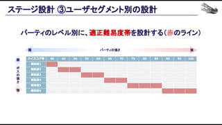 パーティのレベル別に、適正難易度帯を設計する（赤のライン） 
ステージ設計 ③ユーザセグメント別の設計 
弱  強 
ボ
ス
の
強
さ 
弱 
強 
パーティの強さ 
 