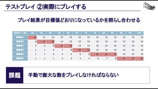 テストプレイ ②実際にプレイする 
課題  手動で膨大な数をプレイしなければならない 
プレイ結果が目標値どおりになっているかを照らし合わせる 
 