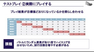テストプレイ ②実際にプレイする 
課題 
バトルにランダム要素があり1度でハイスコアを 
出せないため、試行回数を増やす必要がある 
プレイ結果が目標値どおりになっているかを照らし合わせる 
 