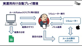実運用向け自動プレイ環境 
ルール(Pythonスクリプト)等の設定 
結果のサマリ  バトル結果 
シミュレーター実行 
結果の分析 
ルールAI等の
スクリプト
設定の反映 
シミュレーター
 