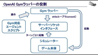 OpenAI Gymラッパーの役割 
Gym ラッパー
シミュレーター
ゲーム本体
サーバーソケット
インタフェース
whileループでconnect() 
起動 
ターンごとに起動 
Gym対応
エージェント
スクリプト
操作 
 
