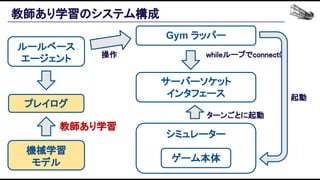 教師あり学習のシステム構成 
Gym ラッパー
シミュレーター
ゲーム本体
サーバーソケット
インタフェース
whileループでconnect() 
起動 
ターンごとに起動 
ルールベース
エージェント 操作 
機械学習
モデル
プレイログ
教師あり学習 
 