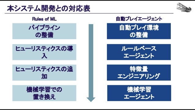 機械学習ベースの自動プレイエージェントを用いたバランス設計効率化の追求 Slide 129