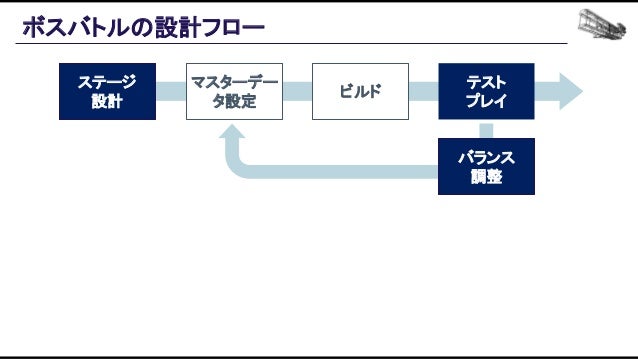 機械学習ベースの自動プレイエージェントを用いたバランス設計効率化の追求 Slide 28