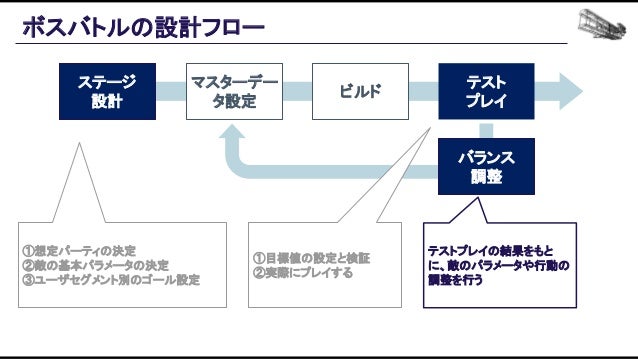 機械学習ベースの自動プレイエージェントを用いたバランス設計効率化の追求 Slide 47