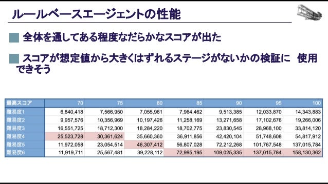 機械学習ベースの自動プレイエージェントを用いたバランス設計効率化の追求 Slide 80