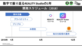 2018年 1月 6月 12月
要件定義
プライオリティ
プリプロ
本開発
毎日生配信の運用
REALITY
リリース
REALITY Avatar
リリース
数字で振り返るREALITY Studioの1年
開発スケジュール（2018）
 