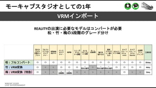 VRMインポート
REALITYの出演に必要なモデルはコンバートが必要
松・竹・梅の3段階のグレード分け
モーキャプスタジオとしての1年
 