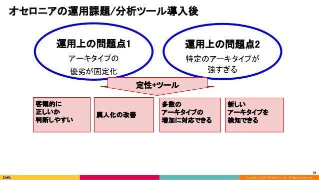 逆転オセロニア における 機械学習モデルを用いたデッキのアーキタイプ抽出とゲーム運用への活用 逆転オセロニア における 機械学習モデルを用いたデッキのアーキタイプ抽出とゲーム運用への活用