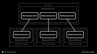 #UE4 | @UNREALENGINE
サーバー
クライアントA
NetworkDriver
NetworkDriver
NetConnection
NetConnection
NetConnection NetConnection
クライアントB
NetworkDriver
NetConnection
クライアントC
NetworkDriver
NetConnection
 