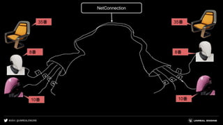 #UE4 | @UNREALENGINE
35番
8番
10番 10番
8番
35番
NetConnection
 