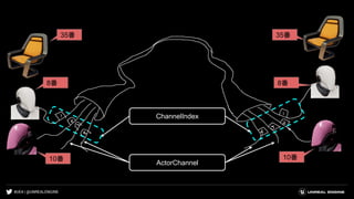 #UE4 | @UNREALENGINE
35番
8番
10番 10番
8番
35番
ChannelIndex
ActorChannel
 