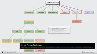 #UE4 | @UNREALENGINE
Unreal Engine Tech-blog
https://www.unrealengine.com/ja/tech-blog/replication-graph-overview-and-proper-replication-methods?lang=ja
 