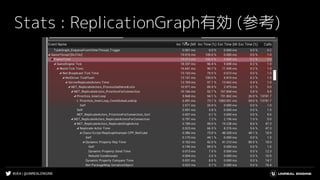 #UE4 | @UNREALENGINE
Stats : ReplicationGraph有効 (参考)
 