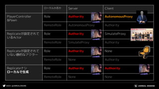 #UE4 | @UNREALENGINE
ローカルか否か Server Client
PlayerController
&Pawn
Role Authority AutonomousProxy
RemoteRole AutonomousProxy Authority
Replicateが設定されて
いるActor
Role Authority SimulateProxy
RemoteRole SimulateProxy Authority
Replicateが設定されて
いない静的なアクター
Role Authority None
RemoteRole None Authority
Replicateナシ
ローカルで生成
Role Authority Authority
RemoteRole None None
 