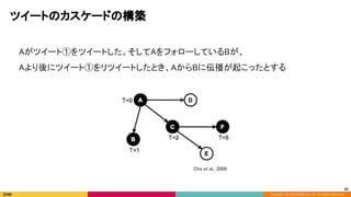 Copyright (C) 2020 DeNA Co.,Ltd. All Rights Reserved.
ツイートのカスケードの構築 
Aがツイート①をツイートした。そしてAをフォローしているBが、 
Aより後にツイート①をリツイートしたとき、AからBに伝播が起こったとする 
Cha et al., 2008 
25
 