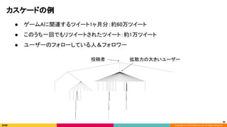 Copyright (C) 2020 DeNA Co.,Ltd. All Rights Reserved.
カスケードの例 
投稿者  拡散力の大きいユーザー 
 
● ゲームAに関連するツイート1ヶ月分：約60万ツイート 
● このうち一回でもリツイートされたツイート：約1万ツイート 
● ユーザーのフォローしている人＆フォロワー 
26
 