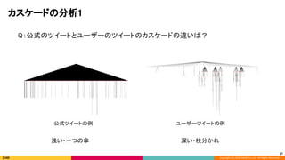 Copyright (C) 2020 DeNA Co.,Ltd. All Rights Reserved.
カスケードの分析1 
Q：公式のツイートとユーザーのツイートのカスケードの違いは？ 
公式ツイートの例  ユーザーツイートの例 
27
浅い・一つの傘  深い・枝分かれ 
 