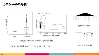 Copyright (C) 2020 DeNA Co.,Ltd. All Rights Reserved.
カスケードの分析1 
公式ツイートの例 
ユーザーツイートの例 
公式とユーザーのツイートのバイラリティの比較 
p<0.001 
29
公式ツイート
ユーザーツイート
バイラリティ指標：公式ツイート ＜ ユーザーツイート 
公式  ユーザー 
バイラリティ指標 
バイラリティ指標  カスケードの大きさ (ノード数)  
 