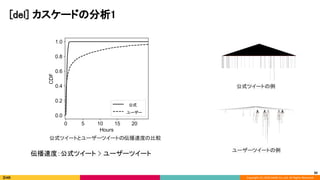 Copyright (C) 2020 DeNA Co.,Ltd. All Rights Reserved.
[del] カスケードの分析1 
公式ツイートの例 
ユーザーツイートの例 
公式ツイートとユーザーツイートの伝播速度の比較 
30
伝播速度：公式ツイート > ユーザーツイート 
公式 
ユーザー 
 