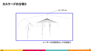 Copyright (C) 2020 DeNA Co.,Ltd. All Rights Reserved.
カスケードの分析3 
ユーザーA 
34
ユーザーAの発信者としての拡散力 
 