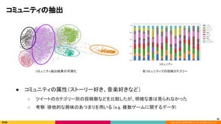 Copyright (C) 2020 DeNA Co.,Ltd. All Rights Reserved.
54
コミュニティの抽出 
● コミュニティの属性（ストーリー好き、音楽好きなど） 
○ ツイートのカテゴリー別の投稿数などを比較したが、明確な差は見られなかった 
○ 考察：排他的な興味のあつまりを用いる (e.g. 複数ゲームに関するデータ) 
コミュニティ 
各コミュニティでの投稿カテゴリー  コミュニティ抽出結果の可視化  
 