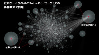 Copyright (C) 2020 DeNA Co.,Ltd. All Rights Reserved.
社内ゲームタイトルのTwitterネットワーク上での 
影響最大化問題 
拡散力が高い人 
74
拡散力が高い人 
 