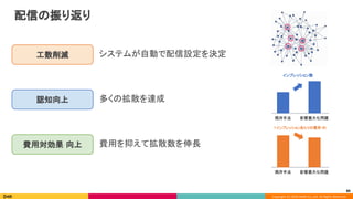 Copyright (C) 2020 DeNA Co.,Ltd. All Rights Reserved.
配信の振り返り 
80
工数削減 
認知向上 
費用対効果 向上 
システムが自動で配信設定を決定
多くの拡散を達成
費用を抑えて拡散数を伸長
既存手法 
影響最大化問題  
インプレッション数  
既存手法 
影響最大化問題  
１インプレッションあたりの費用 () 
 