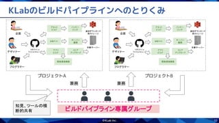 10
KLabのビルドパイプラインへのとりくみ
企画 
プログラマー 
デザイナー 
リポジトリ or 
ファイルストレージ 
アセット
ビルド
パッケー
ジング
追加ダウンロード
用ストレージ 
自動テスト
サーバー
展開
アプリ
ビルド
ストア
アップロード
開発環境構築
本番サーバー
 
プロジェクトA
企画 
プログラマー 
デザイナー 
リポジトリ or 
ファイルストレージ 
アセット
ビルド
パッケー
ジング
追加ダウンロード
用ストレージ 
自動テスト
サーバー
展開
アプリ
ビルド
ストア
アップロード
開発環境構築
本番サーバー
 
プロジェクトB
ビルドパイプライン専属グループ
兼務 兼務
知見、ツールの横
断的共有
 