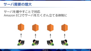 20
サーバ需要の増大
サーバを増やすことで対応
Amazon EC2でサーバをたくさん立てる体制に
 