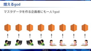 23
増えるgod
マスタデータを作る企画者にも一人1god
 